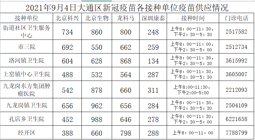 2021年9月4日大通区新冠疫苗各接种单位疫苗供应情况