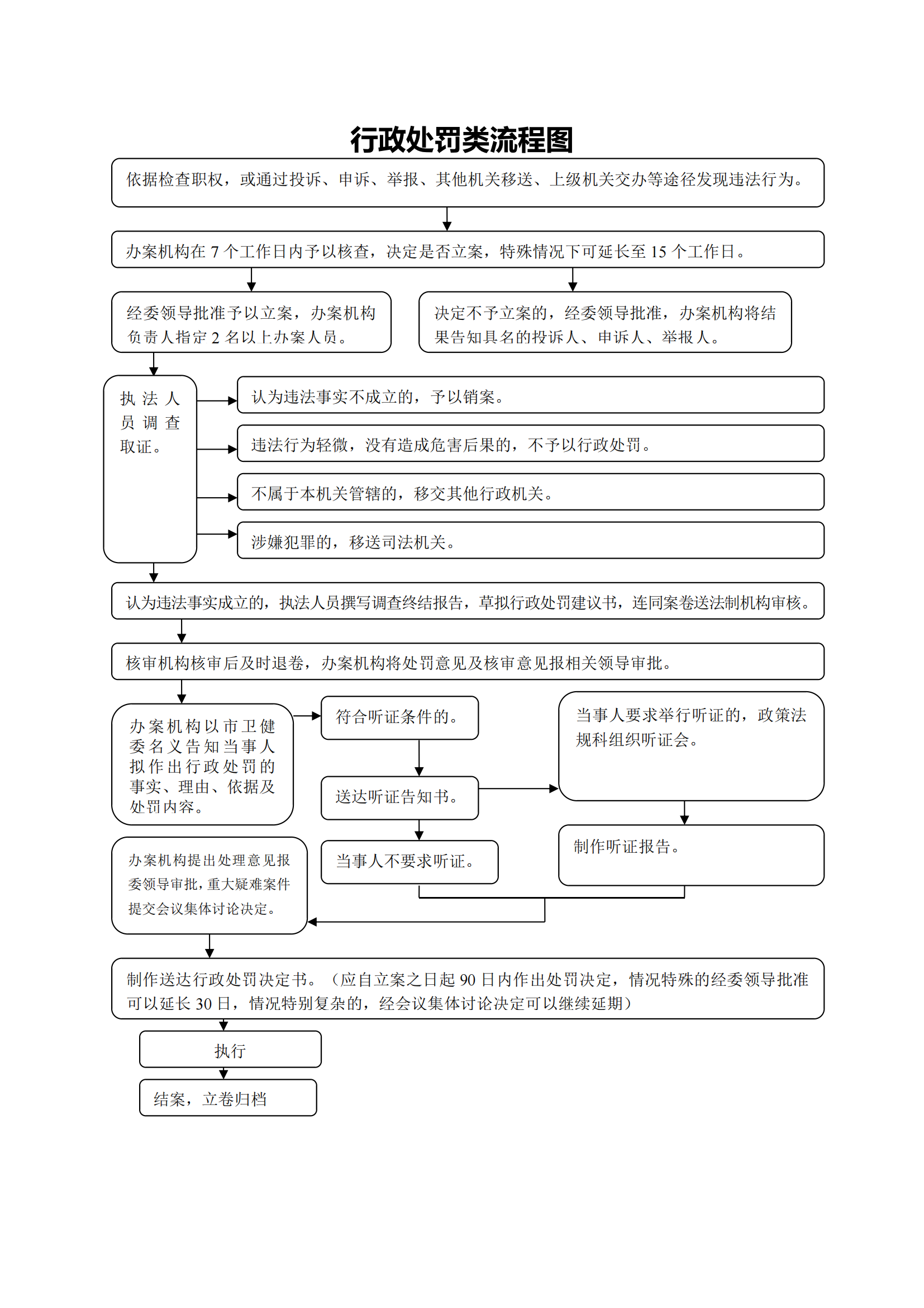 行政处罚类流程图